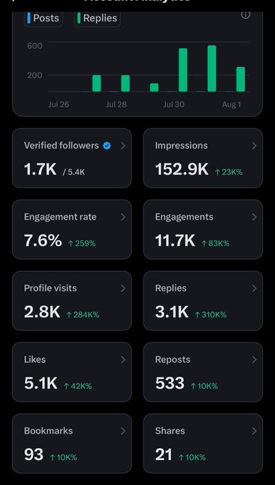 This image shows impressive social media analytics from July 26 to August 1, with highlights like 1.7K verified followers and 152.9K impressions, reflecting a strong comeback. The positive metrics align with the post's theme of overcoming adversity and rebuilding from zero.