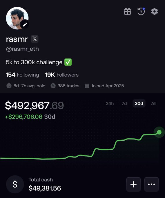 A profile screenshot of crypto trader "rasmr" (@rasmr_eth) showcasing a $492,967.69 portfolio value with a +$296,706.06 gain over 30 days, accompanied by the caption "5k to 300k challenge ✓" — supporting the bold claim of turning $500k into $500M by 2030 with an upward-trending green performance chart.