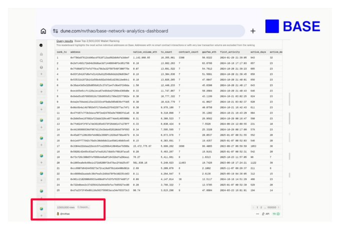 A screenshot of dune.com/dune/analytics-dashboard showing a Base Top 2,500,000 Wallet Ranking table with columns for CBX_TX, address, native_volume_eth, tx_count, content_count, gasFee_eth, first_activity, active_days, and active_w, alongside a "Check your Base fee spending here" link that supports the post's message about tracking Base fee spending rather than just transaction count.