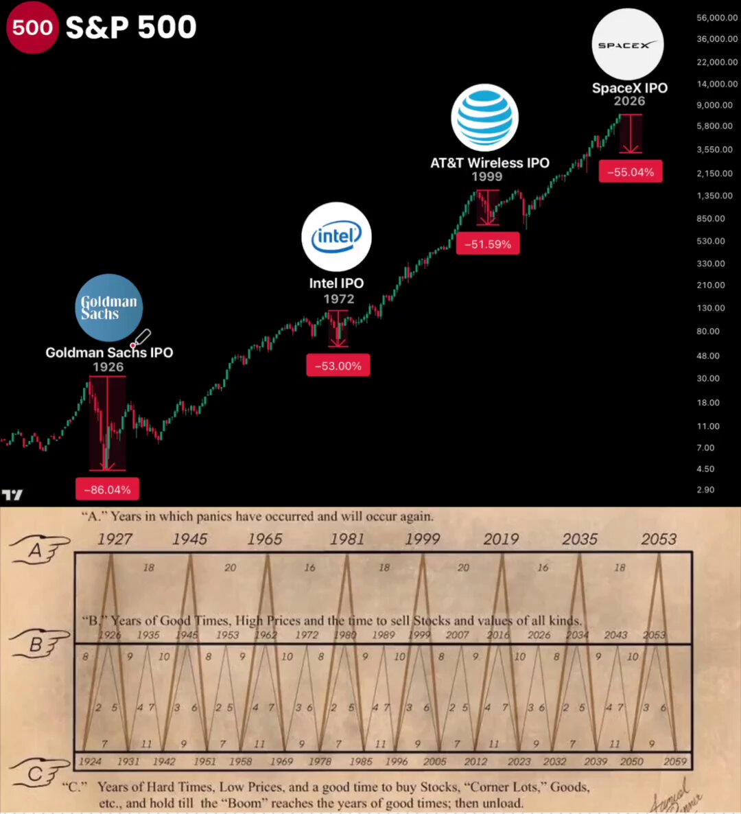 "A year which takes a hit from $10,000 to $5,000 will occur every four years."