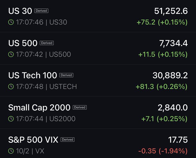 A financial data display showing US index values: US 30 at 51,252.6 (+0.15%), US 500 at 7,734.4 (+0.15%), US Tech 100 at 30,889.2 (+0.26%), Small Cap 2000 at 2,840.0 (+0.25%), and S&P 500 VIX at 17.75 (-1.94%).