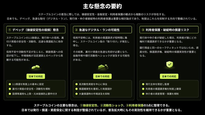 The image is a Japanese infographic titled "主な懸念の要約" (Summary of Main Concerns) outlining three key risks of stablecoins: ① Depegging risk, ② Sudden digital run possibility, and ③ User protection/issuer credit risk, each with corresponding regulatory responses in Japan. It visually complements the accompanying post by illustrating the three main stablecoin risks mentioned, showing both the concerns and Japan's countermeasures such as 1:1 collateral requirements, segregated trust asset management, and bankruptcy remote provisions.