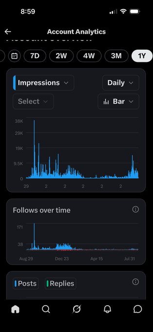 A mobile screenshot of "Account Analytics" showing daily impressions (peaking around 38K) and follows over time on a 1-year graph, with tabs for 7D, 2W, 4W, 3M, and 1Y.