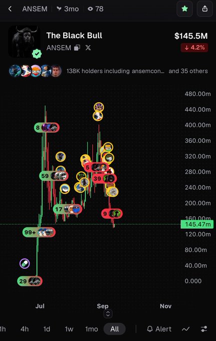 A mobile app screenshot displays a cryptocurrency chart titled 'The Black Bull' with the ticker 'ANSEM', showing a market cap of '$145.5M' and a '↓ 4.2%' change alongside a green and red candlestick graph.