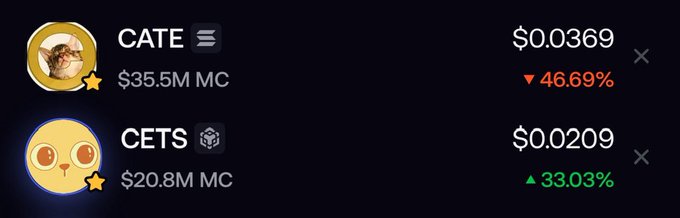 A screenshot showing crypto coin prices: CATE at $0.0369 (down 46.69%) with a cat icon, and CETS at $0.0209 (up 33.03%) with a cartoon cat icon.