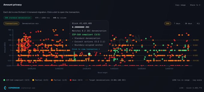 A scatter plot visualization titled 'Amount privacy' from CipherScan showing Zcash (ZEC) transactions across blockchain blocks, with a tooltip displaying 'Block #3,420,489, 0.2000000 ZEC, ZCP-316 compliant' and denominated in ZEC.