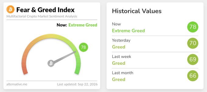 The image shows the Crypto Fear & Greed Index gauge from alternative.me, currently reading **78 ("Extreme Greed")** as of Sep 22, 2026, with historical values showing a steady climb from 66 last month to 70 yesterday, 69 last week, and 78 now—illustrating the sharp sentiment shift into "Extreme Greed" territory referenced in the post.