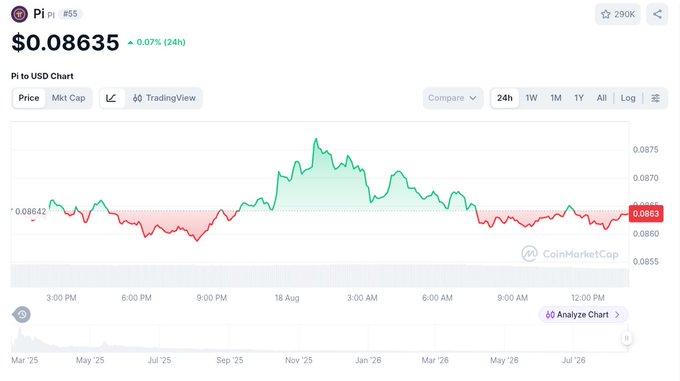 A CoinMarketCap chart displays Pi (PI) trading at $0.08635, up 0.07% in 24 hours, with the price line showing a brief spike above $0.087 before settling back near current levels—aligning with the post noting PI's modest gain to $0.0865 alongside BTC's strength.