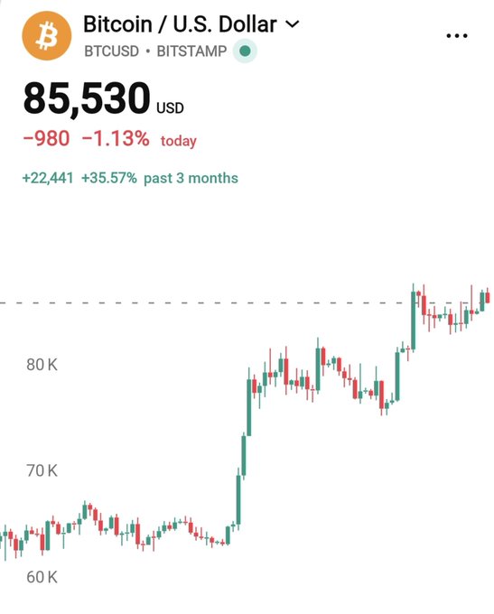 A financial chart showing the Bitcoin / U.S. Dollar (BTCUSD) price at 85,530 USD, down 1.13% today, with a 35.57% increase over the past 3 months.