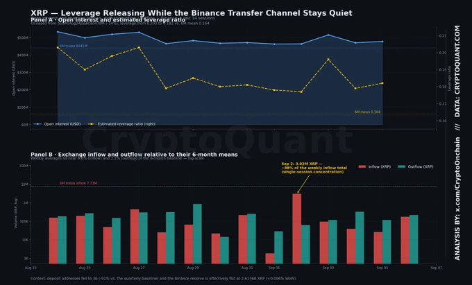 **Caption:** A CryptoQuant chart titled "XRP – Leverage Releasing While the Binance Transfer Channel Stays Quiet" shows Panel A tracking Open Interest (peaking at $427M) against an Estimated Leverage Ratio (6M mean: 0.164), while Panel B highlights a Sep 2 spike of 3.02M XRP as the 16th-largest weekly inflow total (single-venue concentration), illustrating the leverage cooling and long liquidations referenced in the post.

**Context tie-in:** The chart's falling leverage ratio and the noted -14% OI drop visually corroborate the post's claim that funding flipped negative after 13 green sessions and that the $8.23M long liquidation was the largest in the window, while the Sep 2 inflow spike in Panel B sets up the "MASSIVE 3.02M XRP" point the post alludes to.
