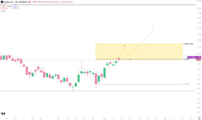A daily candlestick chart of ONDS (Ondas Inc.) on NASDAQ shows the price rallying from an entry around $6.80 to $9.31 (+3.20%), with a highlighted yellow "golden zone" between $9.18 and $11.42 marking the projected resistance area for wave iii, consistent with Elliott Wave analysis suggesting a potential move toward $12.