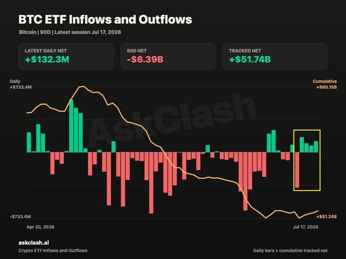 A dashboard from AskClash titled "BTC ETF Inflows and Outflows" showing daily Bitcoin ETF flow bars (green for inflows, red for outflows) with a cumulative tracked net line reaching +$60.15B, highlighting a recent weekly recovery that ended with +$132.3M in net inflows, matching the post's note that Bitcoin spot ETFs flipped green for the week after a large early-week outflow.