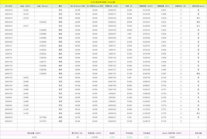 A financial trading record showing daily buy/sell transactions of Bitcoin with USDC and Bitcoin pairs, displaying dates ranging from 2026/6/12 to 2026/9/19 with price levels around $63,300-$66,380.