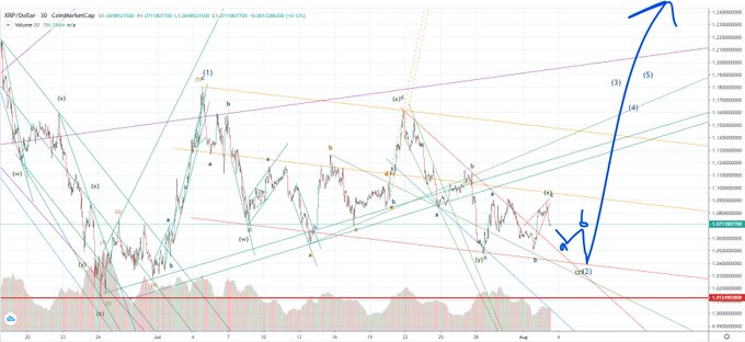 Technical analysis chart for XRP/USD on the Gate.io/CoinMarketCap exchange showing candlestick patterns with various wave counts, trend lines, and Elliott Wave annotations, with a large blue arrow indicating a projected upward price movement.
