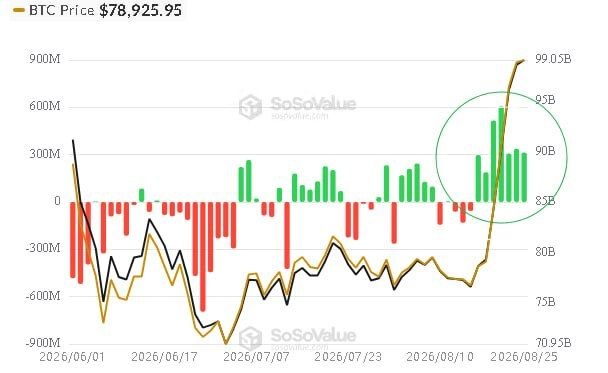 The chart from SoSoValue displays spot Bitcoin ETF net flows and total net assets from June to August 2025, with BTC priced at $78,925.95, showing a notable surge of green (positive) inflow bars and rising net assets reaching around $99.03B circled in the recent period—visually reinforcing the post's claim of strong continued inflows into spot BTC ETFs.
