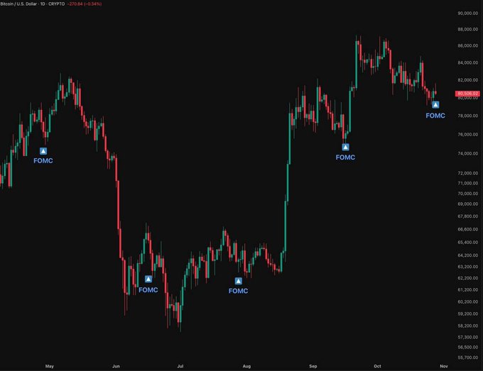 A Bitcoin/U.S. Dollar 1D candlestick chart shows “FOMC” markers at several points and a highlighted price near 79,700.00.