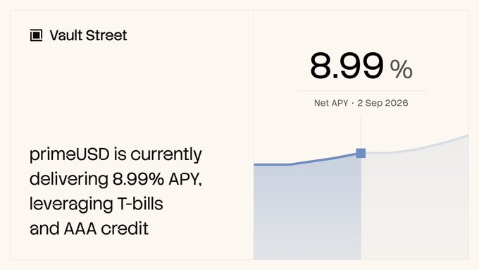 The image shows a Vault Street interface highlighting that primeUSD is currently delivering an 8.99% Net APY (as of 2 Sep 2026), backed by T-bills and AAA credit, with a small upward-trending chart visualizing the yield. It directly reinforces the post's message that Vault Street combines institutional-grade RWAs (T-bills and AAA credit) with onchain accessibility to produce competitive returns.