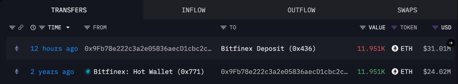A cryptocurrency transaction tracker interface showing the 'INFLOW' tab with two entries for Bitfinex: a recent transfer of 11.951K ETH ($31.01M) and one from 2 years ago worth $24.02M.