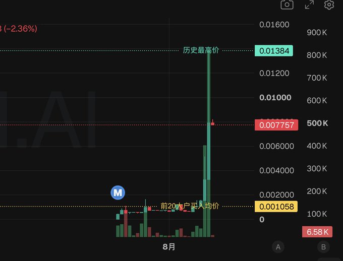 A candlestick price chart shows a token reaching an "历史最高价" (historical high) of 0.01384 with volume spiking to 900K, while the current price sits at 0.007757 and the "前20大户买入均价" (top 20 whale average buy-in) is just 0.001058 — illustrating the post's point about shady low-cap coins where insiders entered cheaply before massive price pumps.