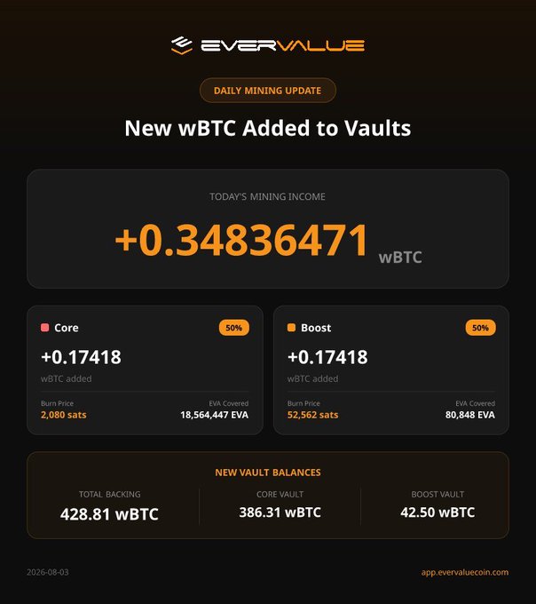 An EverValue daily mining update graphic showing +0.34836471 wBTC added to vaults, split 50/50 between Core and Boost tiers, with new vault balances totaling 428.81 wBTC and a date of 2026-08-03.