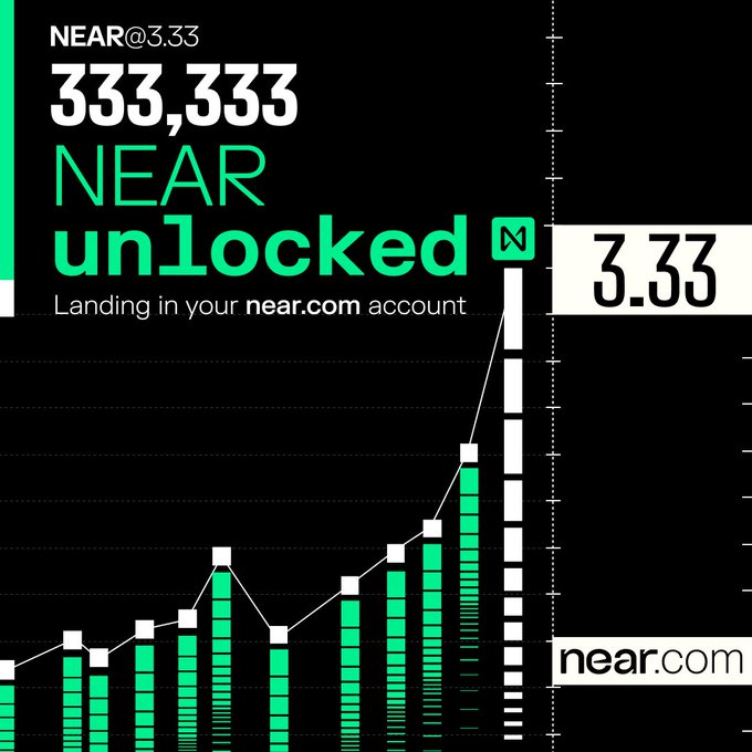 A promotional graphic with a black background and green accent bar announces "NEAR@3.33" and "333,333 NEAR unlocked" with the tagline "Landing in your near.com account." The text is overlaid on a stylized green bar chart with an upward trend line, visually reinforcing the milestone of the reward distribution.