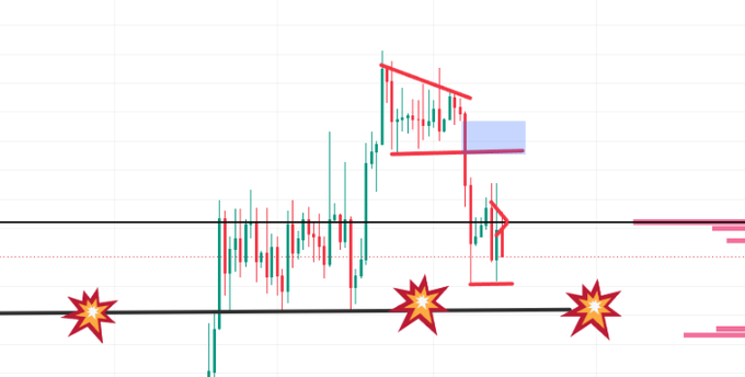 This image displays a candlestick chart—presumably of Ethereum (ETH) given the post context—with red lines highlighting a descending wedge or falling channel pattern, a purple shaded zone indicating a key resistance/POC area where price recently rejected, and a horizontal black line marking a major macro low that remains unswept, with explosive emojis emphasizing these critical levels of support.