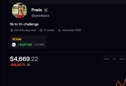 A profile card for "Prada (@pradaazx)" displays "#1 Trade" gains of +$1,871.99 (+3.78%) alongside a portfolio value of $4,669.22 and an all-time loss of -$15,212.73, visually reinforcing the poster's lament about being "washed" after returning to crypto from a six-month hiatus.