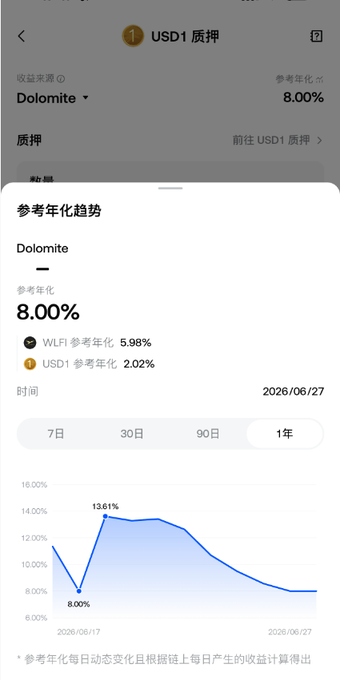A screenshot of the Binance app showing USD1 lending details with Dolomite offering an 8.00% reference annualized rate (composed of 5.98% from WLFI and 2.02% from USD1), alongside a 1-year trend chart fluctuating between 8.00% and 13.61%. The image relates to the post by highlighting alternative stablecoin yield options beyond Binance's Simple Earn, showcasing Dolomite as an additional platform for USD1 lending.