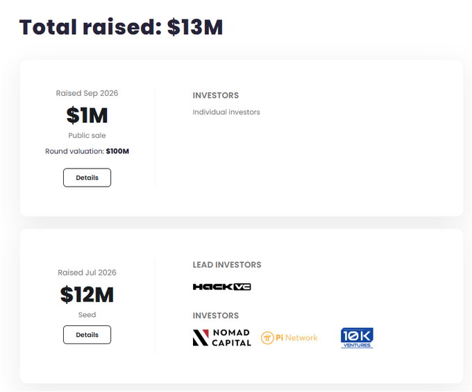A fundraising summary displaying 'Total raised: $13M', with a $1M public sale in Sept 2026 and a $12M seed round in July 2026 led by HACK VC, Nomad Capital, Pi Network, and 10K Ventures.