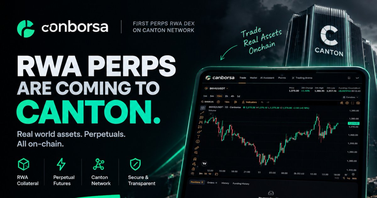 A promotional graphic for Canborsa, billed as the "First Perps RWA DEX on Canton Network," announcing "RWA PERPS ARE COMING TO CANTON" with the tagline "Real world assets. Perpetuals. All on-chain." The image highlights four features—RWA Collateral, Perpetual Futures, Canton Network, and Secure & Transparent—alongside a screenshot of the Canborsa trading interface showing the SHKX/USDT pair at 1,375.00 with a +1.44% change and a candlestick chart, plus handwritten-style text reading "Trade Real Assets Onchain," visually reinforcing the post's observation about Canborsa's unique approach of bringing real-world asset perpetuals onto Canton's blockchain rather than recycling typical perp narratives.
