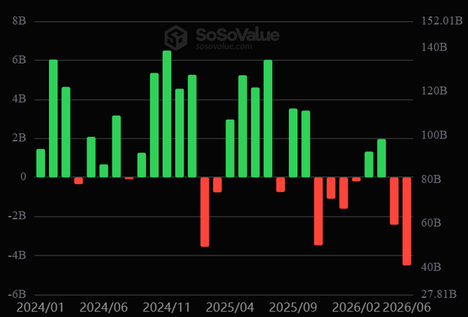 SoSoValue bar chart displaying monthly crypto fund flows from January 2024 to June 2026, showing a shift from positive inflows (green) to large negative outflows (red) in mid-2026.