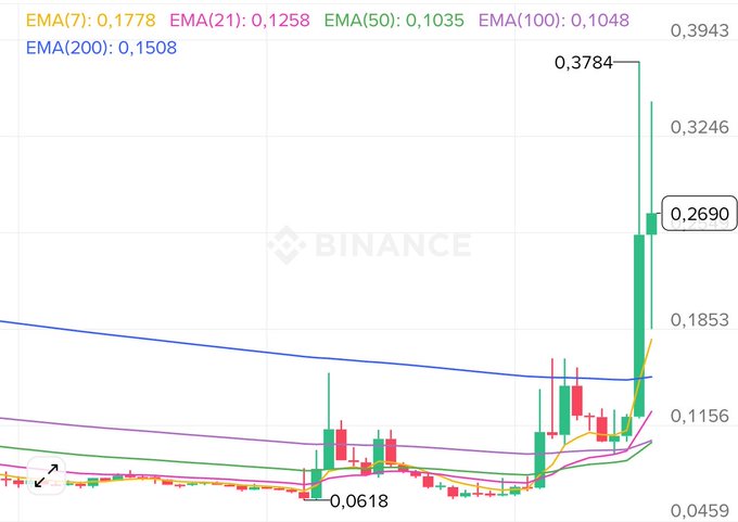 A Binance candlestick chart displays the $ACE token's price action, showing a dramatic surge from 0.0618 to 0.3784 after breaking above the EMA200 (0.1508) blue moving average, with the current price at 0.2690. The chart visually confirms the post's claim, illustrating how the token tripled in value upon surpassing the EMA200 resistance level after multiple previous failed attempts.