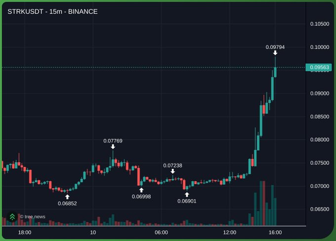 STRK/USDT 15-minute Binance chart showing a sharp rally from ~0.07 to a high of 0.09794, supporting the poster's bullish thesis of healthy accumulation at lows (0.0685–0.0723) and a strong breakout that suggests the project's valuation should exceed 700M FDV.