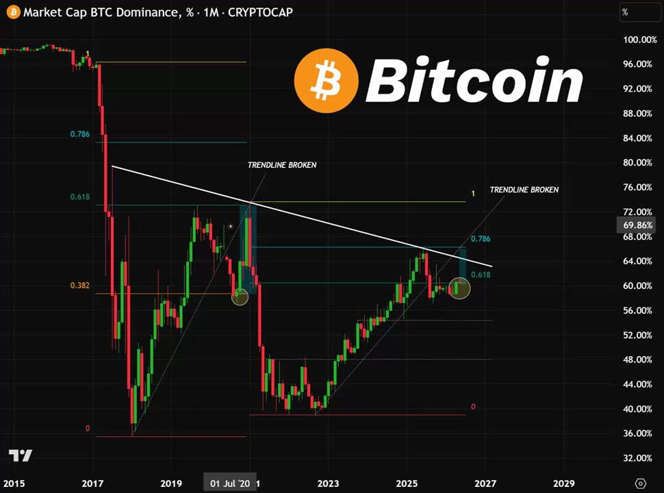 The image depicts a line chart that shows the decline of Bitcoin's dominance in the cryptocurrency market from January 1, 2020, through December 31, 2019. The price of Bitcoin dropped significantly during this period, with the largest decline seen between February 28 and March 25, as well as on April 2-3, when there was another substantial drop in value.

The post also refers to a chart showing the dominance of altcoins over Bitcoin. It indicates that the cryptocurrency market experienced a surge in altcoin mining activities while Bitcoin's market value decreased during this time frame. The image conveys a sense of financial market fluctuations and the rise of alternative currency options, like altcoins, as an alternative to Bitcoin due to its declining dominance in the market.