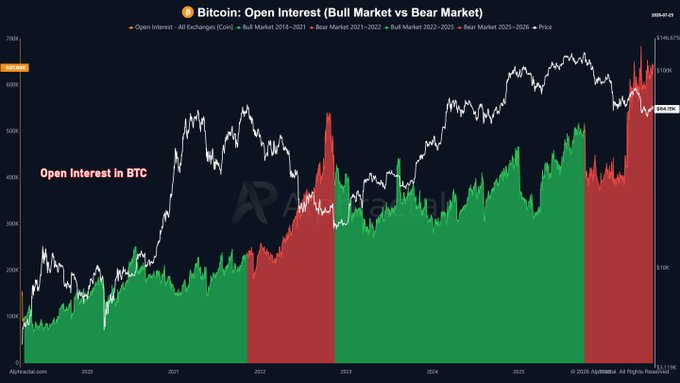 The image is a chart titled "Bitcoin: Open Interest (Bull Market vs Bear Market)" sourced from Alphractal, displaying Bitcoin's open interest across all exchanges from 2019 to 2026, with price overlaid on the right axis ($68.47K). Bull market periods are shown in green and bear markets in red, with open interest currently at 685,481 BTC—mirroring the sharp 2021–2022 bear market pattern, suggesting the current cycle may be entering a similar downturn phase.