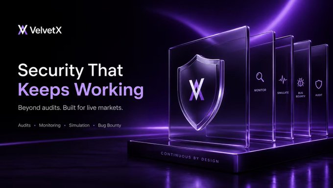 A dark purple promotional graphic for VelvetX displays "Security That Keeps Working" alongside "Beyond audits. Built for live markets," with tags for Audits, Monitoring, Simulation, and Bug Bounty. Translucent panels on the right showcase icons for Monitor, Simulate, Bug Bounty, and Audit atop a base reading "CONTINUOUS BY DESIGN," visually reinforcing the post's message about continuous, multi-layered security rather than one-time audits.