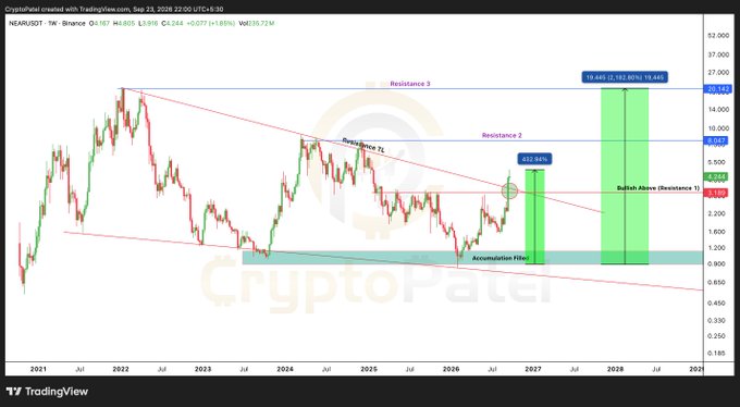 A TradingView chart titled 'NEAR/USDT' by CryptoPatel shows a descending channel pattern with resistance levels marked at 9.7, 17.5, and 18.4, alongside projected bullish moves and a current price of 2.244.