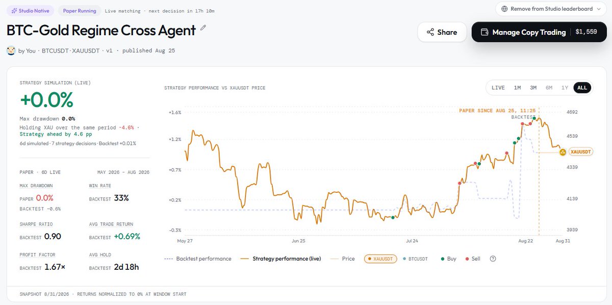 A trading dashboard showing a 'BTC-Gold Regime Cross Agent' strategy simulation with +0.0% return, displaying performance metrics and charts for BTCUSDT and XAUUSDT.