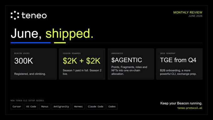 The image is a "June, shipped" monthly review graphic for Teneo, highlighting June 2026 milestones: 300K Beacon users, $2K + $2K in season rewards (Season 1 paid out, Season 2 live), the $AGENTIC announcement consolidating Points, Fragments, roles, and NFTs into one on-chain allocation, and a 2026 roadmap noting TGE from Q4 with B2B onboarding underway.