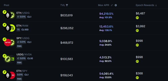 A dark-themed cryptocurrency or DeFi dashboard showing liquidity pools with extremely high APRs, including ETH/USDG at 94,219.5%, ETH/RAM at 13,453.6%, and SPY/USDG at 9,038.9%.