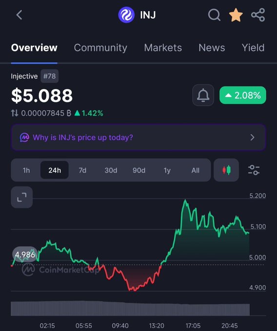 A CoinMarketCap price chart for Injective (INJ), ranked #78, shows the token trading at $5.088 with a 2.08% gain, depicting a sharp V-shaped recovery from ~$4.85 back above the $5 level. The visible upward momentum visually reinforces the post's bullish claim that "INJ is back above $5" and momentum is building.