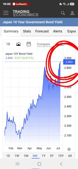 A Trading Economics chart shows the Japan 10-Year Government Bond Yield climbing sharply over 6 months to 2.863%, illustrating the rising borrowing costs the Bank of Japan faces, which supports the post's concern about BOJ's ability to service its debt.