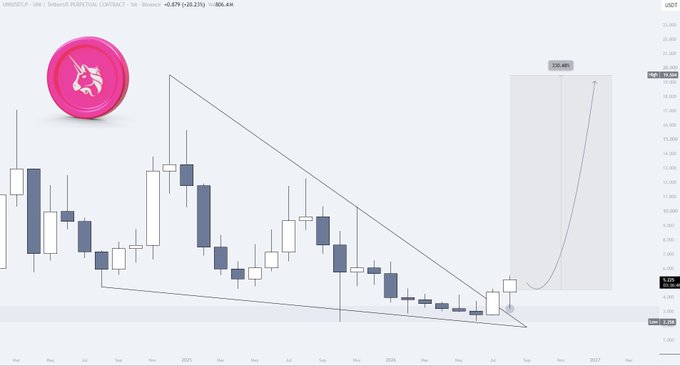 The image displays a bearish symmetrical triangle pattern on the Uniswap (UNI) weekly chart against the dollar, with current price at $4.68 (+20.21%), accompanied by a projected price target of $208.49 marked by a shaded bullish breakout trajectory—visually reinforcing the post's claim that UNI's upcoming move "is going to be legendary."