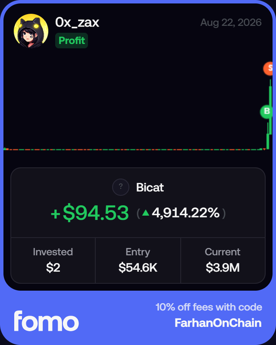 A 'fomo' app screenshot showing a profitable trade on 'Bicat' by user 0x_zax, with +$94.53 (4,914.22%) gain, $2 invested, and a promo code 'FarhanOnChain' for 10% off fees.