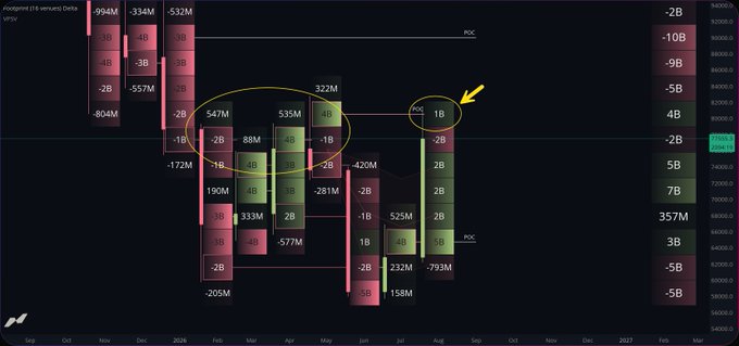 A financial market delta chart showing position data in red and green blocks, with a yellow arrow pointing to a 'POC' marker on a monthly timeline.