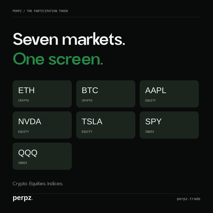 Promotional graphic for perpz.trade reading 'Seven markets. One screen.' listing crypto assets ETH, BTC and equities AAPL, NVDA, TSLA, and indices SPY, QQQ.