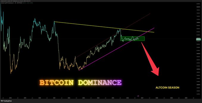 A candlestick chart of Bitcoin Dominance shows a symmetrical triangle pattern with an "Accumulation Box" highlighted in the center, with a large red arrow pointing downward toward the text "ALTCOIN SEASON," visually illustrating the expected breakdown and rotation into altcoins described in the post.