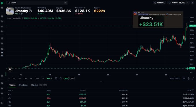 The image shows a cryptocurrency trading chart for "Jimothy" with an impressive 6,222x multiplier, displaying metrics like $40.49M market cap, $836.8K liquidity, and a $128.1K 6-hour volume. The green candlestick chart and recent $+23.51K gain highlight the token's dramatic price surge, visually supporting the post's claim about exceptional memecoin returns.