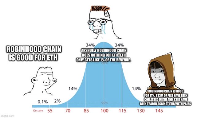 An IQ distribution bell curve meme discussing Robinhood Chain's impact on ETH, featuring two cartoon characters: one crying 'ROBINHOOD CHAIN IS GOOD FOR ETH' on the left, and a hooded figure on the right claiming Robinhood Chain collects $33M in fees for ETH/ETH trading.