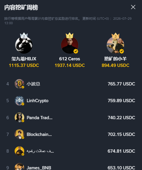 A content mining weekly leaderboard in Chinese titled "内容挖矿周榜" showing rankings with users like "望九哥HBJX" with "1115.37 USDC," "612 Ceros" with "1937.14 USDC," and "挖矿的小羊" with "894.49 USDC," updated on 2026-07-29.